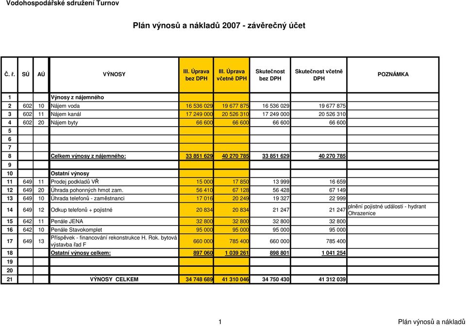 310 4 602 20 Nájem byty 66 600 66 600 66 600 66 600 5 6 7 8 Celkem výnosy z nájemného: 33 851 629 40 270 785 33 851 629 40 270 785 9 10 Ostatní výnosy 11 649 11 Prodej podkladů VŘ 15 000 17 850 13
