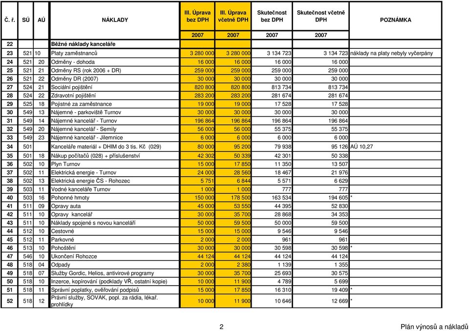 vyčerpány 24 521 20 Odměny - dohoda 16 000 16 000 16 000 16 000 25 521 21 Odměny RS (rok 2006 + DR) 259 000 259 000 259 000 259 000 26 521 22 Odměny DR (2007) 30 000 30 000 30 000 30 000 27 524 21