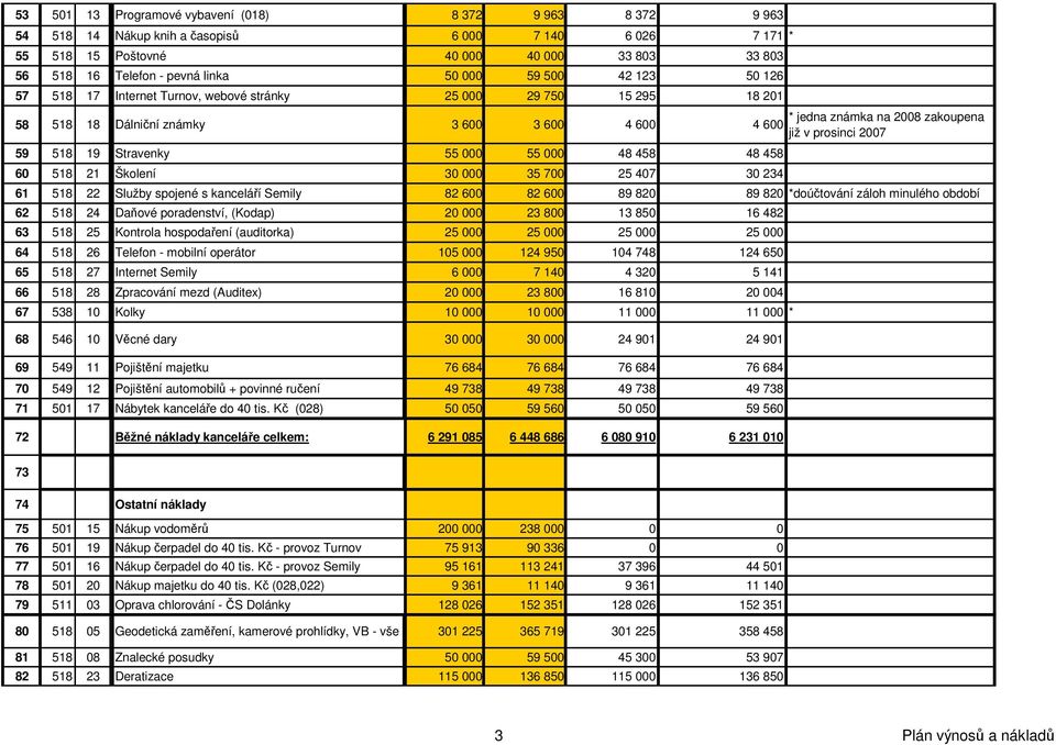 21 Školení 30 000 35 700 25 407 30 234 * jedna známka na 2008 zakoupena již v prosinci 2007 61 518 22 Služby spojené s kanceláří Semily 82 600 82 600 89 820 89 820 *doúčtování záloh minulého období