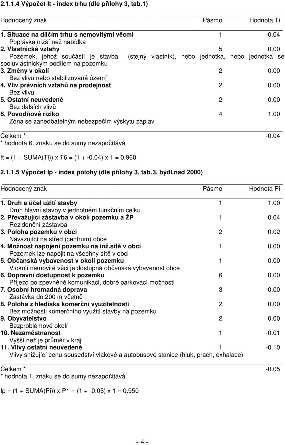 Vliv právních vztahů na prodejnost 2 0.00 Bez vlivu 5. Ostatní neuvedené 2 0.00 Bez dalších vlivů 6. Povodňové riziko 4 1.00 Zóna se zanedbatelným nebezpečím výskytu záplav Celkem * -0.04 * hodnota 6.