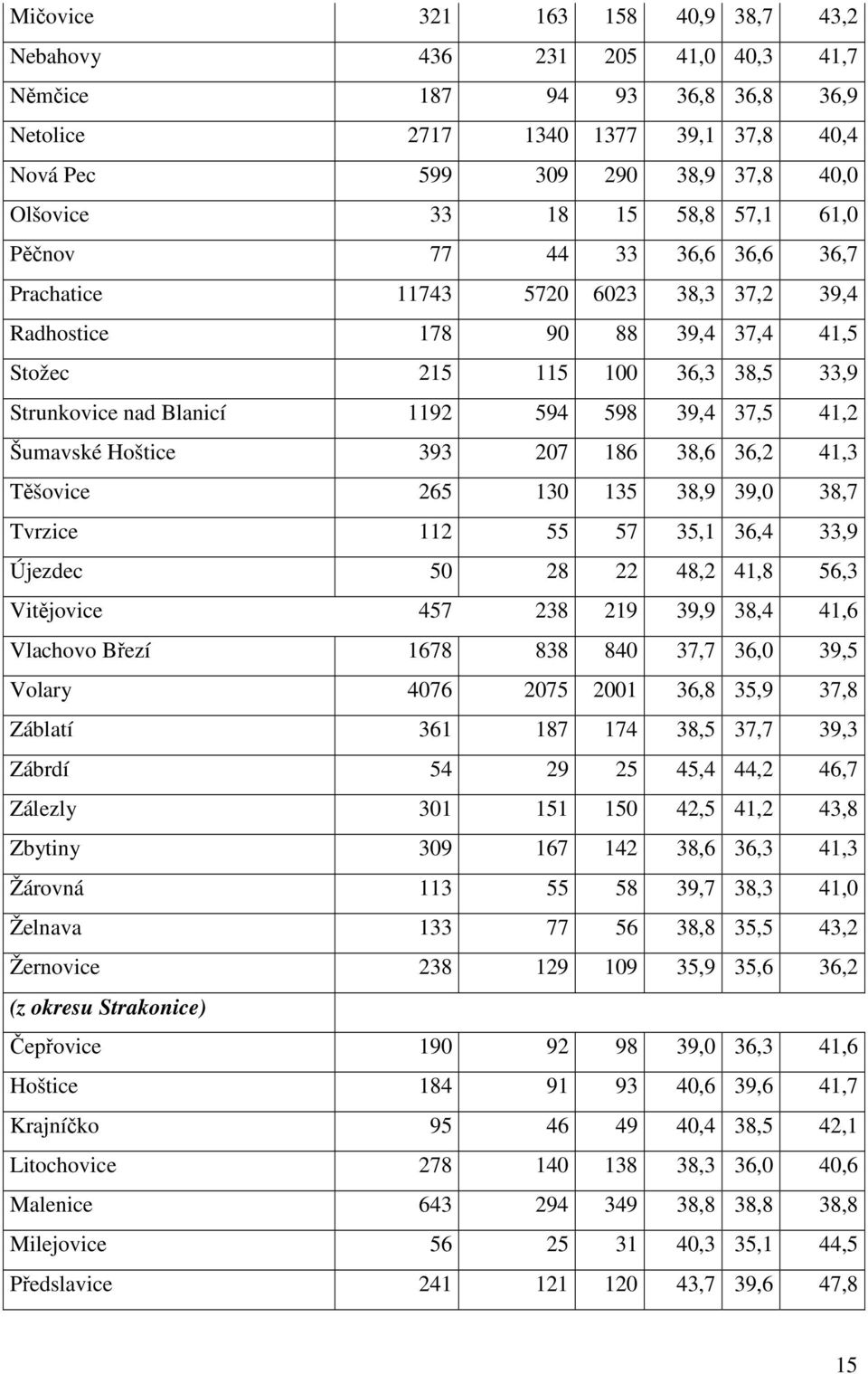 37,5 41,2 Šumavské Hoštice 393 207 186 38,6 36,2 41,3 Těšovice 265 130 135 38,9 39,0 38,7 Tvrzice 112 55 57 35,1 36,4 33,9 Újezdec 50 28 22 48,2 41,8 56,3 Vitějovice 457 238 219 39,9 38,4 41,6