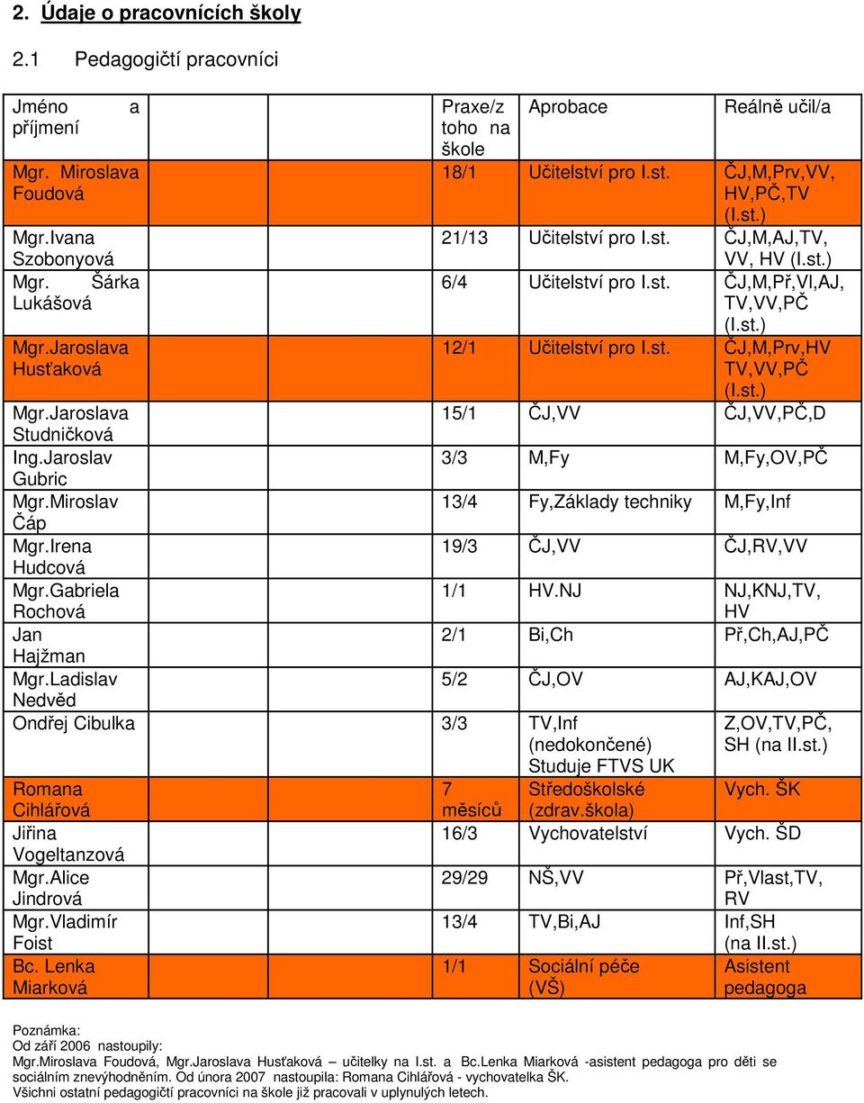 st.) 12/1 Učitelství pro I.st. ČJ,M,Prv,HV TV,VV,PČ (I.st.) 15/1 ČJ,VV ČJ,VV,PČ,D Mgr.Jaroslava Studničková Ing.Jaroslav Gubric Mgr.Miroslav Čáp Mgr.Irena Hudcová Mgr.Gabriela Rochová Jan Hajžman Mgr.