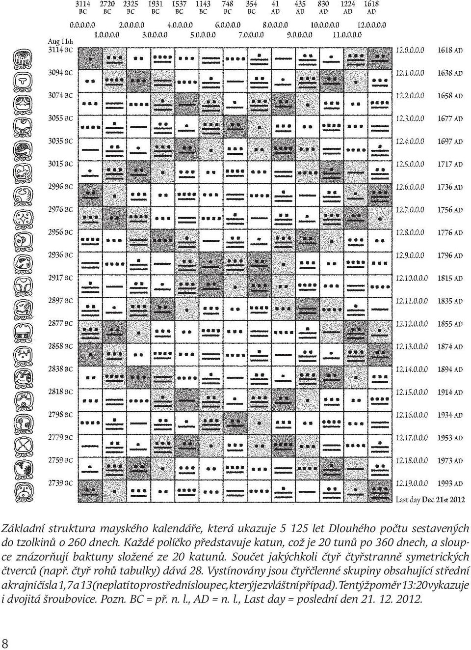 Součet jakýchkoli čtyř čtyřstranně symetrických čtverců (např. čtyř rohů tabulky) dává 28.