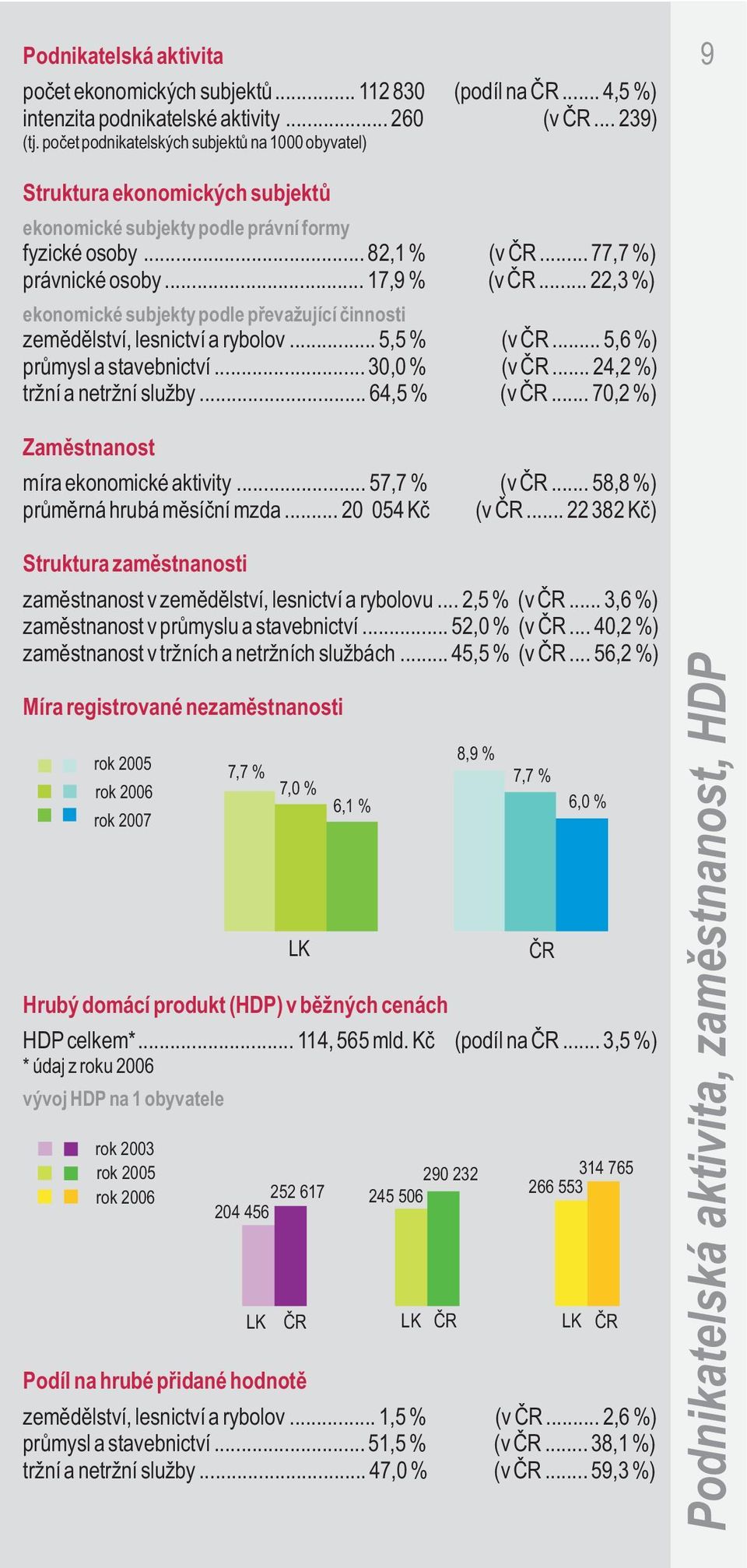 .. 22,3 %) ekonomické subjekty podle pøevažující èinnosti zemìdìlství, lesnictví a rybolov... 5,5 % (v ÈR... 5,6 %) prùmysl a stavebnictví... 30,0 % (v ÈR... 24,2 %) tržní a netržní služby.