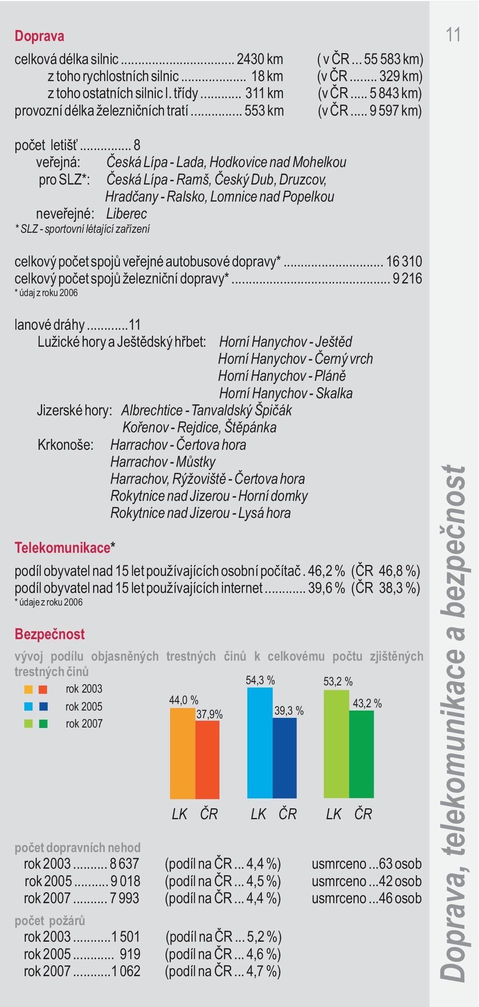 .. 8 veøejná: Èeská Lípa - Lada, Hodkovice nad Mohelkou pro SLZ*: Èeská Lípa - Ramš, Èeský Dub, Druzcov, Hradèany - Ralsko, Lomnice nad Popelkou neveøejné: Liberec * SLZ - sportovní létající zaøízení