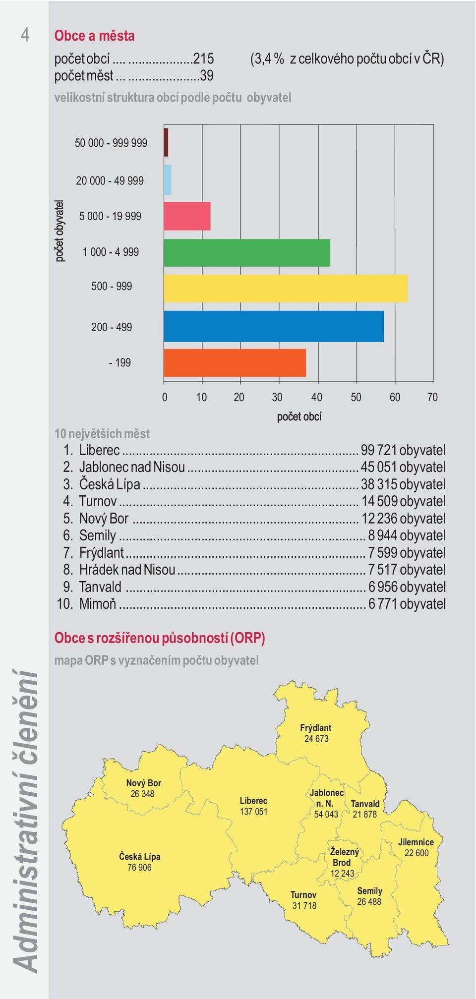 .. 99 721 obyvatel 2. Jablonec nad Nisou... 45 051 obyvatel 3. Èeská Lípa... 38 315 obyvatel 4. Turnov... 14 509 obyvatel 5. Nový Bor... 12 236 obyvatel 6. Semily... 8 944 obyvatel 7. Frýdlant.