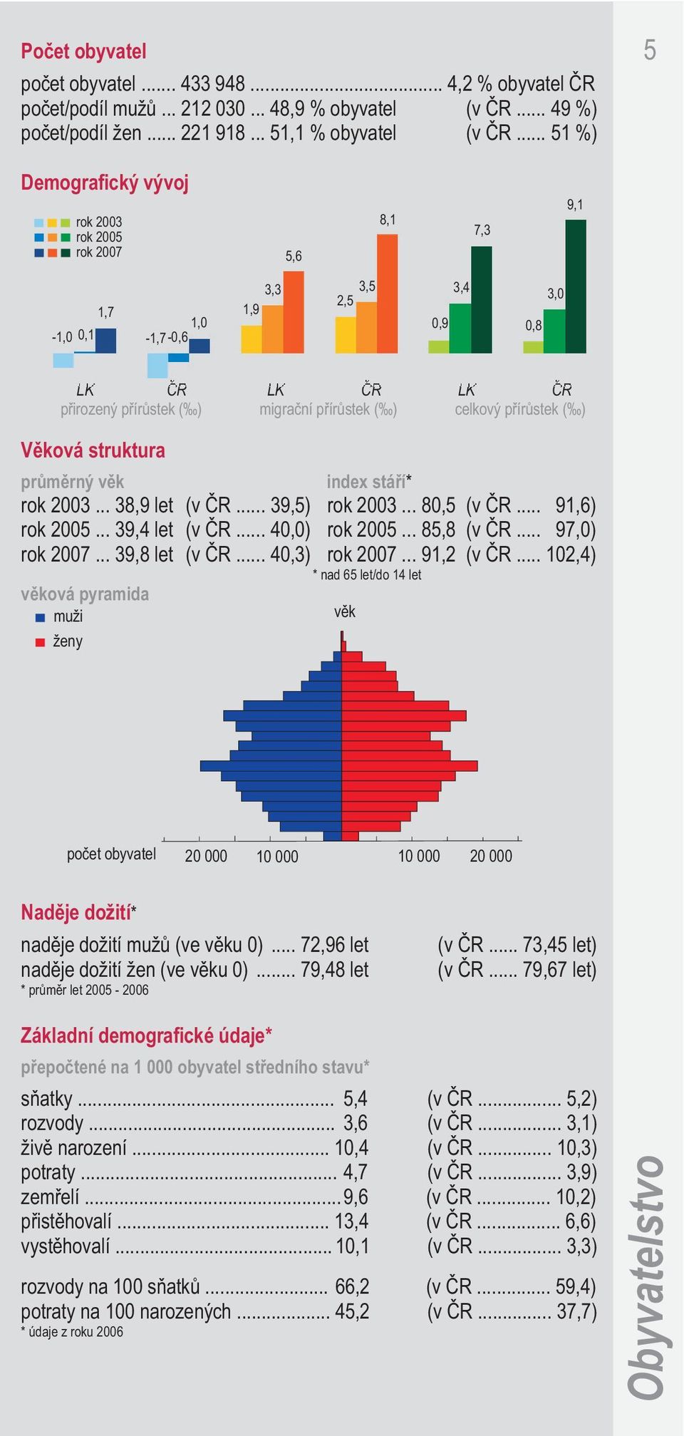 celkový pøírùstek ( ) Vìková struktura prùmìrný vìk index stáøí* rok 2003... 38,9 let (v ÈR... 39,5) rok 2003... 80,5 (v ÈR... 91,6) rok 2005... 39,4 let (v ÈR... 40,0) rok 2005... 85,8 (v ÈR.