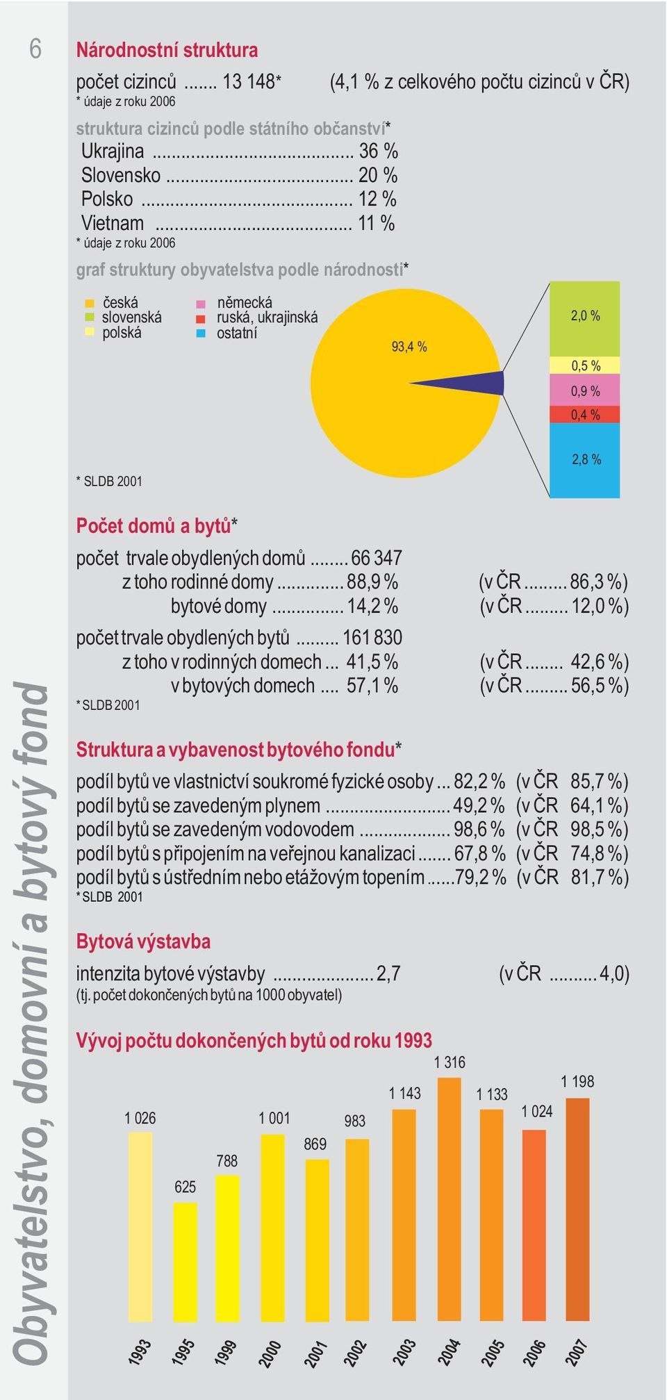 Obyvatelstvo, domovní a bytový fond Poèet domù a bytù* poèet trvale obydlených domù... 66 347 z toho rodinné domy... 88,9 % (v ÈR... 86,3 %) bytové domy... 14,2 % (v ÈR.