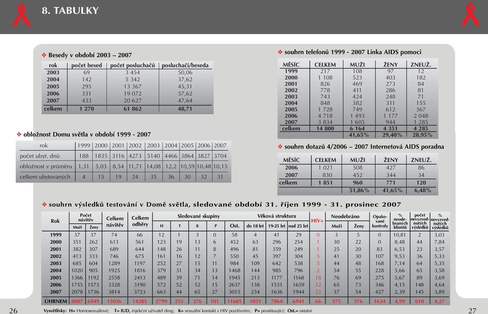 dnû 188 1835 3116 4273 5140 4466 3864 3827 3704 obloïnost v prûmûru 1,31 5,03 8,54 11,71 14,08 12,2 10,59 10,48 10,15 celkem ubytovan ch 4 15 19 24 35 36 30 32 31 souhrn telefonû 1999-2007 Linka AIDS