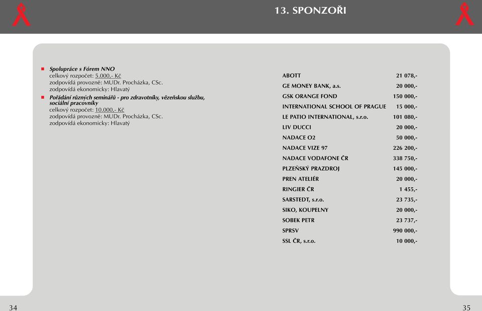 ABOTT 21 078,- GE MONEY BANK, a.s. 20 000,- GSK ORANGE FOND 150 000,- INTERNATIONAL SCHOOL OF PRAGUE 15 000,- LE PATIO INTERNATIONAL, s.r.o.