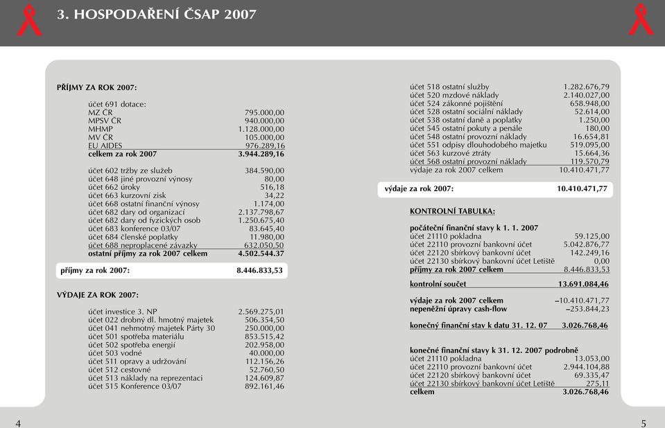 174,00 úãet 682 dary od organizací 2.137.798,67 úãet 682 dary od fyzick ch osob 1.250.675,40 úãet 683 konference 03/07 83.645,40 úãet 684 ãlenské poplatky 11.980,00 úãet 688 neproplacené závazky 632.