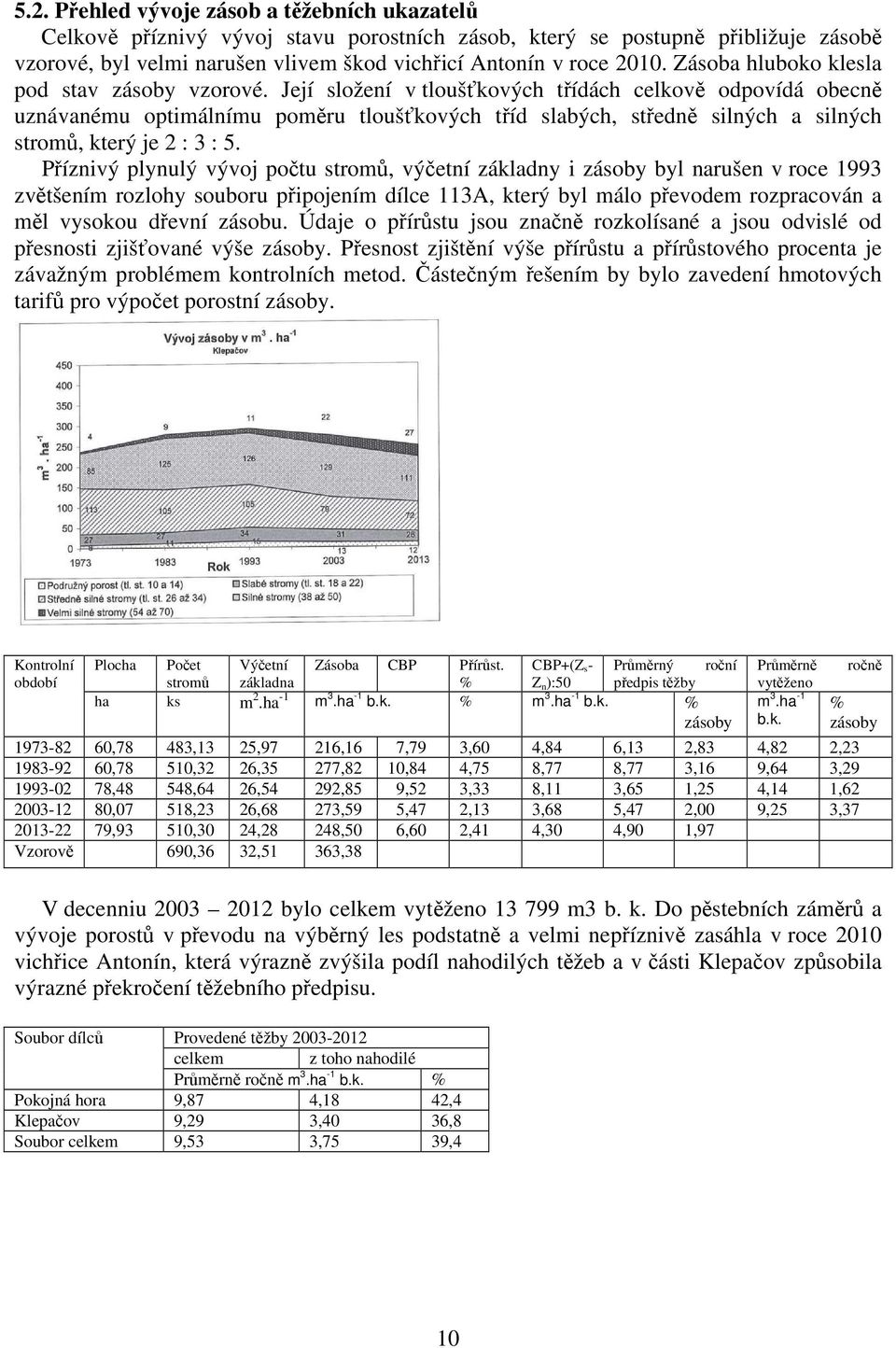 Příznivý plynulý vývj pčtu strmů, výčetní základny i zásby byl narušen v rce 1993 zvětšením rzlhy subru připjením dílce 113A, který byl mál převdem rzpracván a měl vysku dřevní zásbu.