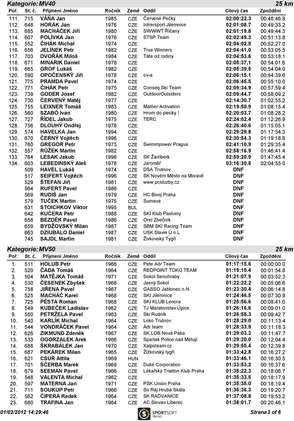 656 JELÍNEK Petr 1982 CZE True Winners 02:04:41.0 00:53:05.5 117. 703 DVOŘÁK Miloš 1984 CZE Táta od rodiny 02:04:53.6 00:53:18.1 118. 671 MINARIK Daniel 1978 CZE 02:05:37.1 00:54:01.6 119.