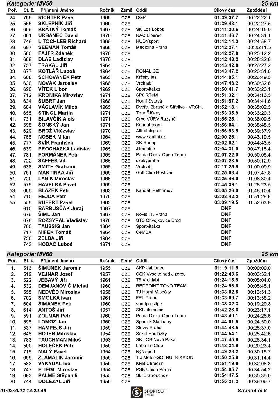 580 FAJFR Zdeněk 1970 CZE 01:42:27.8 00:25:12.2 31. 669 DLAB Ladislav 1970 CZE 01:42:48.2 00:25:32.6 32. 757 TRAKAL Jiří 1964 CZE 01:43:42.8 00:26:27.2 33. 677 KOTLÁŘ Luboš 1964 CZE RONAL.CZ 01:43:47.