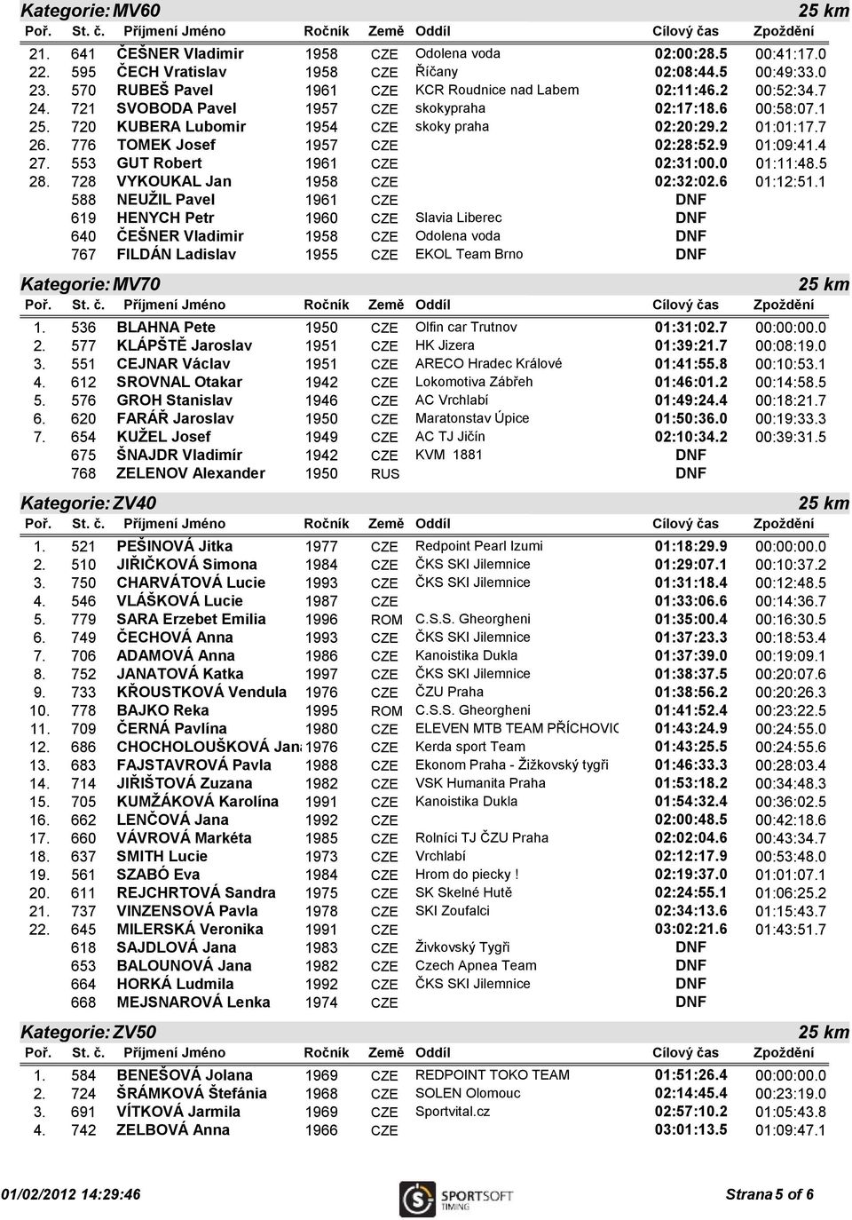 7 26. 776 TOMEK Josef 1957 CZE 02:28:52.9 01:09:41.4 27. 553 GUT Robert 1961 CZE 02:31:00.0 01:11:48.5 28. 728 VYKOUKAL Jan 1958 CZE 02:32:02.6 01:12:51.