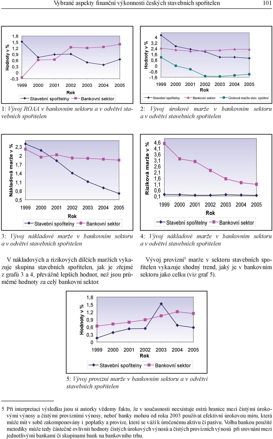 spoření 2: Vývoj úrokové marže v bankovním sektoru a v odvětví stavebních spořitelen Nákladová marže v % 2,3 2 1,7 1,4 1,1 0,8 0,5 1999 2000 2001 2002 2003 2004 2005 Rok Stavební spořitelny Bankovní