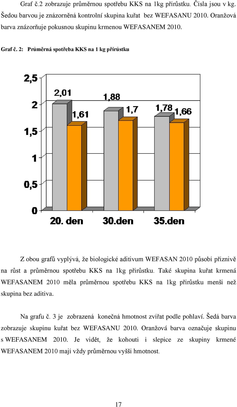 2: Průměrná spotřeba KKS na 1 kg přírůstku Z obou grafů vyplývá, že biologické aditivum WEFASAN 2010 působí příznivě na růst a průměrnou spotřebu KKS na 1kg přírůstku.