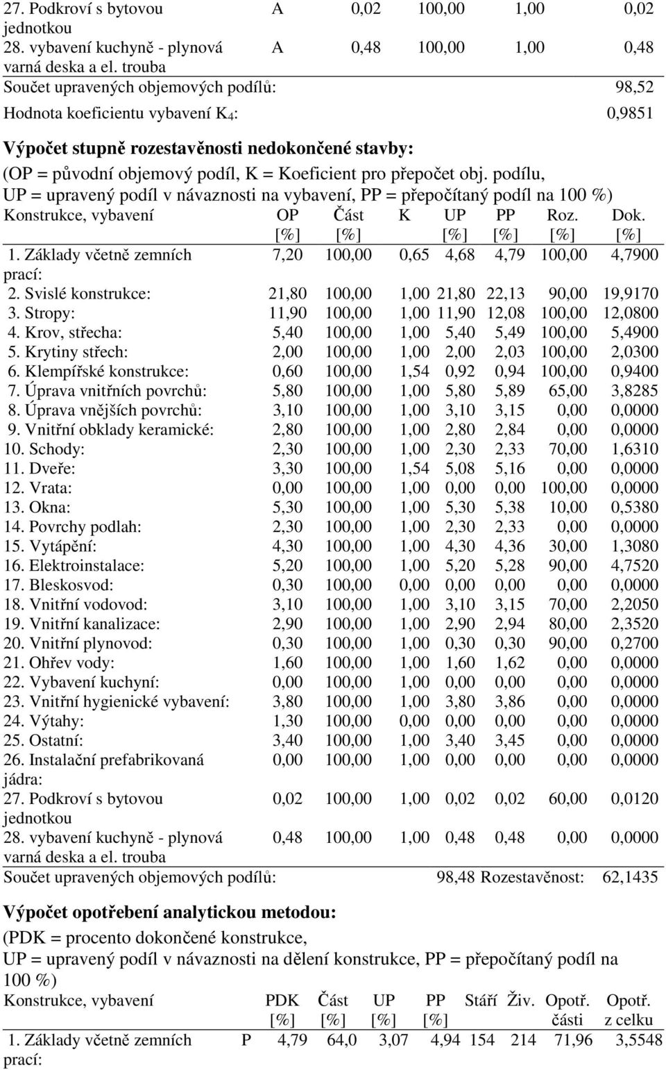 obj. podílu, UP = upravený podíl v návaznosti na vybavení, PP = přepočítaný podíl na 100 %) Konstrukce, vybavení OP [%] Část [%] K UP [%] PP [%] Roz. [%] Dok. [%] 1.