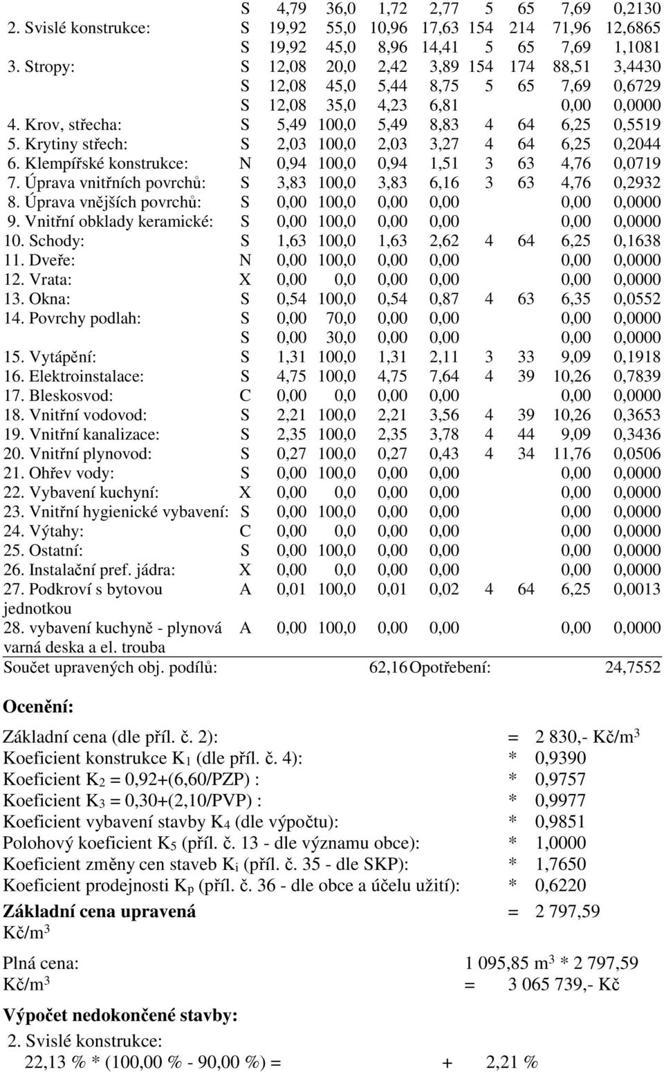 Krytiny střech: S 2,03 100,0 2,03 3,27 4 64 6,25 0,2044 6. Klempířské konstrukce: N 0,94 100,0 0,94 1,51 3 63 4,76 0,0719 7. Úprava vnitřních povrchů: S 3,83 100,0 3,83 6,16 3 63 4,76 0,2932 8.