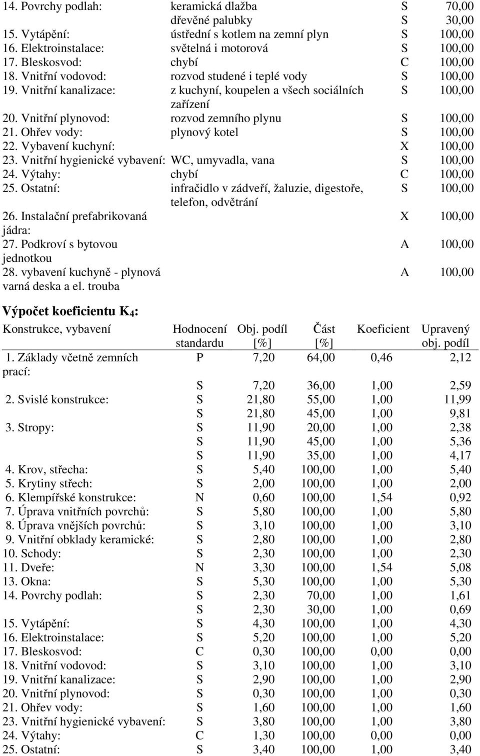 Vnitřní plynovod: rozvod zemního plynu S 100,00 21. Ohřev vody: plynový kotel S 100,00 22. Vybavení kuchyní: X 100,00 23. Vnitřní hygienické vybavení: WC, umyvadla, vana S 100,00 24.