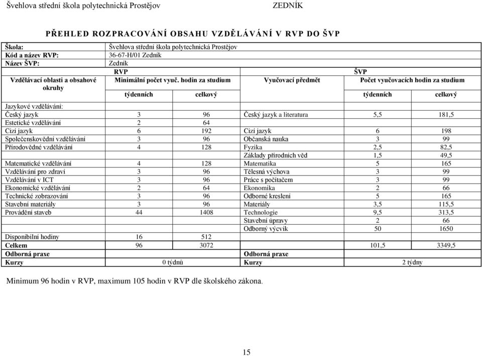 za studium Vyučovací předmět vyučovacích za studium týdenních celkový týdenních celkový Jazykové vzdělávání: Český jazyk 3 96 Český jazyk a literatura 5,5 181,5 Estetické vzdělávání 2 64 Cizí jazyk 6