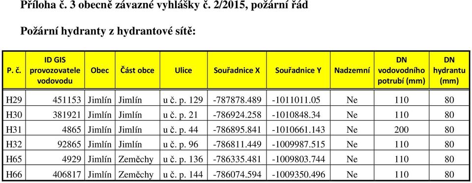 2/2015, požární řád Požární hydranty z hydrantové sítě: P. č.