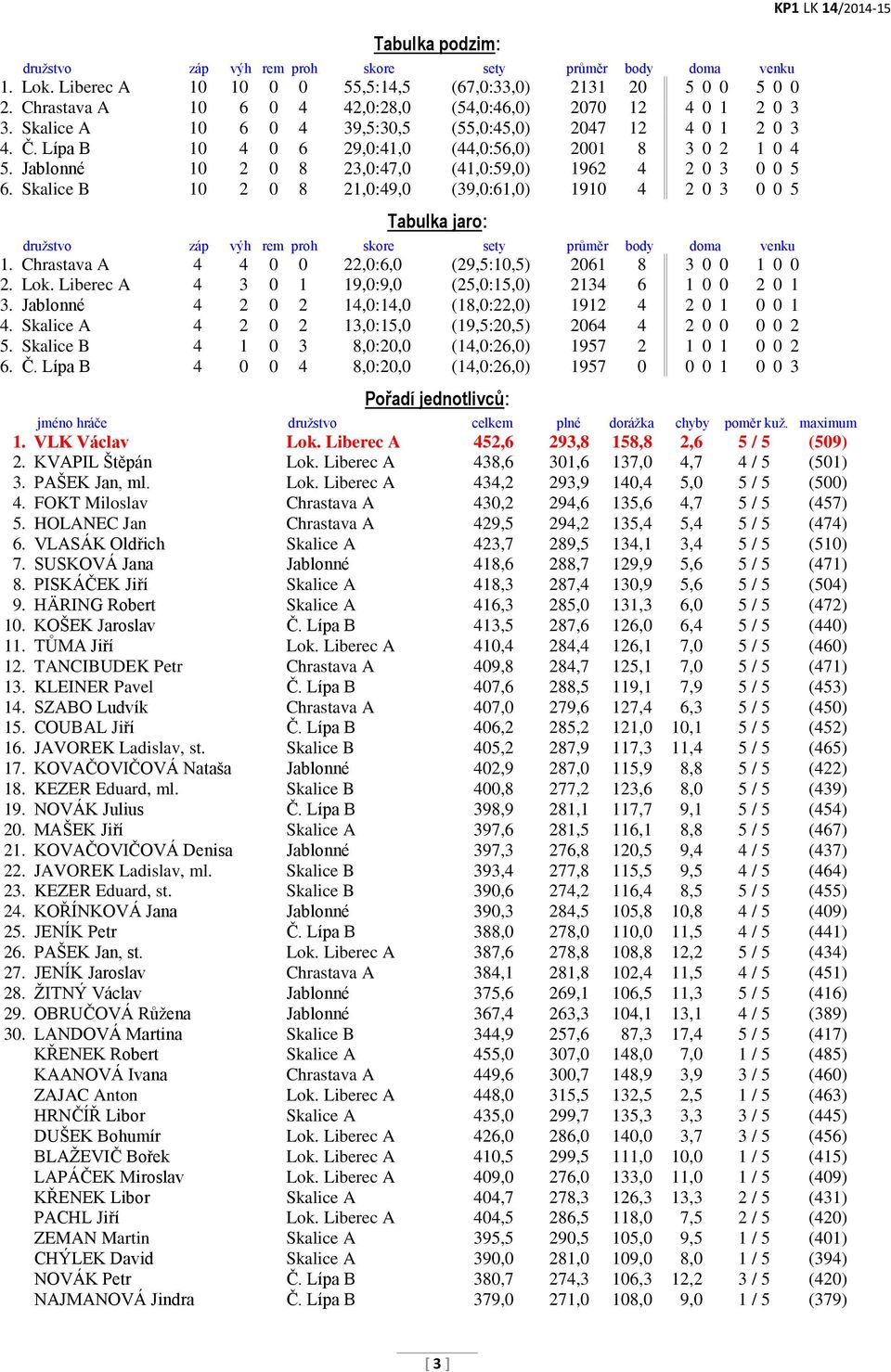 Jablonné 10 2 0 8 23,0:47,0 (41,0:59,0) 1962 4 2 0 3 0 0 5 6. Skalice B 10 2 0 8 21,0:49,0 (39,0:61,0) 1910 4 2 0 3 0 0 5 Tabulka jaro: družstvo záp výh rem proh skore sety průměr body doma venku 1.