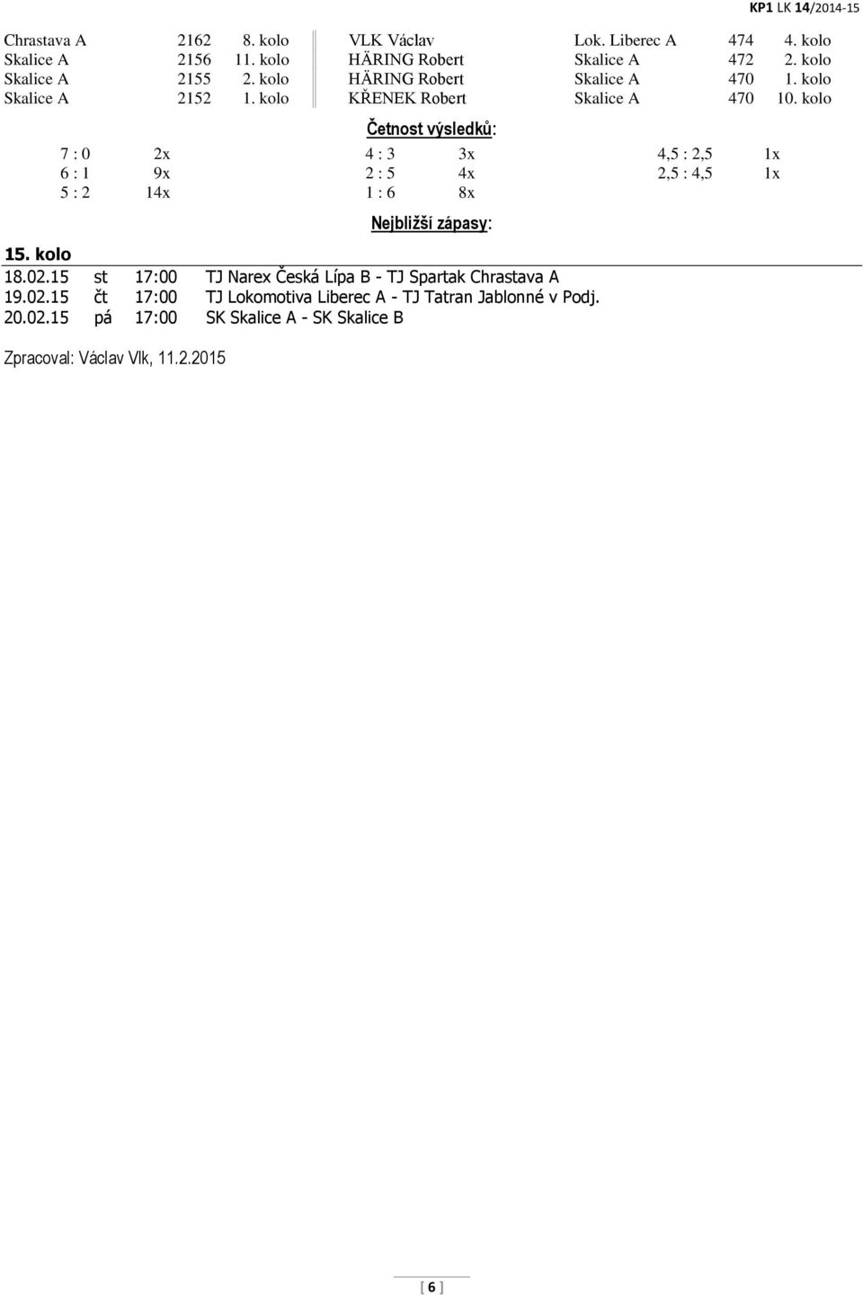 kolo 7 : 0 2x 6 : 1 9x 5 : 2 14x Četnost výsledků: 4 : 3 3x 2 : 5 4x 1 : 6 8x Nejbližší zápasy: 4,5 : 2,5 1x 2,5 : 4,5 1x 15. kolo 18.02.