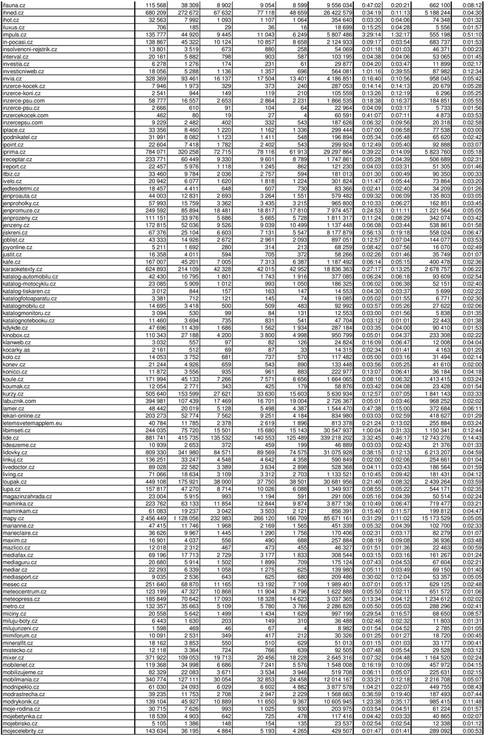 cz 135 777 44 920 9 445 11 043 6 249 5 807 486 3:29:14 1:32:17 555 198 0:51:10 in-pocasi.cz 138 867 45 322 10 124 10 857 8 658 2 124 933 0:09:17 0:03:54 683 737 0:01:53 insolvencni-rejstrik.