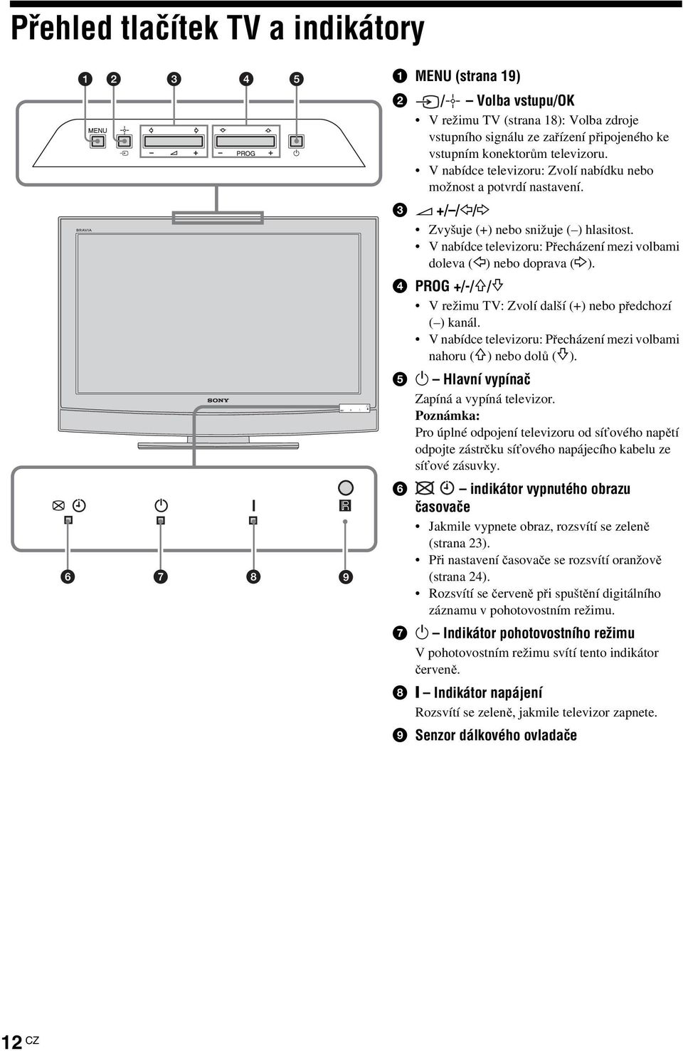 4 PROG +/-/F/f V režimu TV: Zvolí další (+) nebo předchozí ( ) kanál. V nabídce televizoru: Přecházení mezi volbami nahoru (F) nebo dolů (f). 5 1 Hlavní vypínač Zapíná a vypíná televizor.