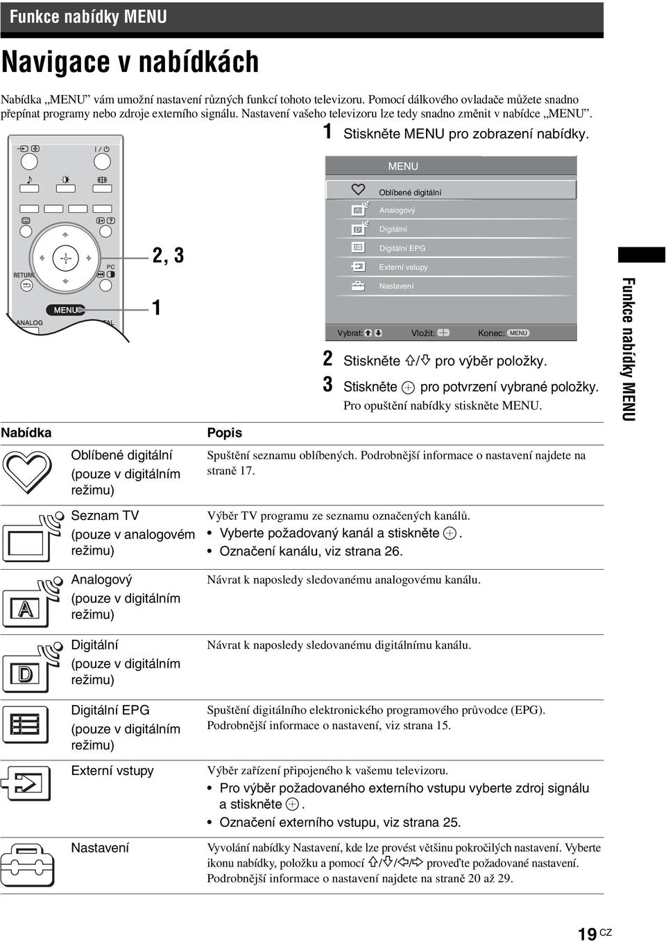 Oblíbené digitální Analogový 2, 3 Digitální Digitální EPG Externí vstupy Nabídka 1 Oblíbené digitální (pouze v digitálním režimu) Seznam TV (pouze v analogovém režimu) Popis Vybrat: Nastavení Vložit: