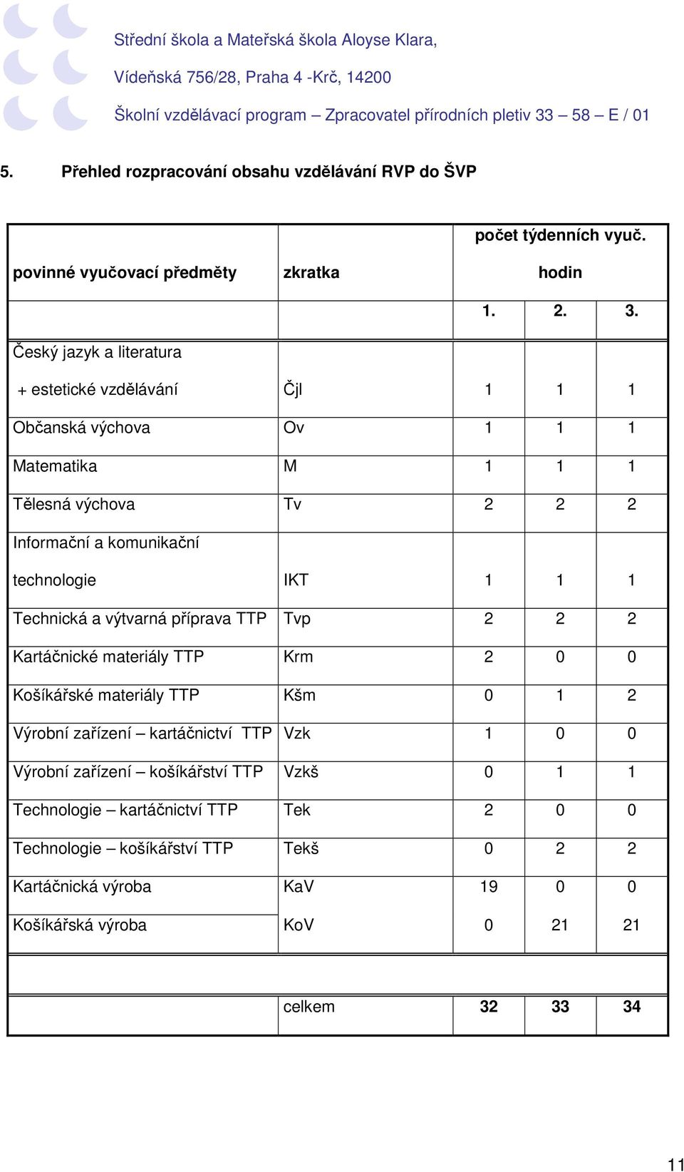 výtvarná příprava TTP Tvp 2 2 2 Kartáčnické materiály TTP Krm 2 0 0 Košíkářské materiály TTP Kšm 0 1 2 Výrobní zařízení kartáčnictví TTP Vzk 1 0 0 Výrobní zařízení