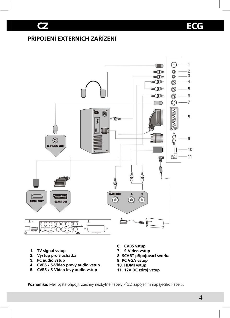 CVBS vstup 7. S-Video vstup 8. SCART připojovací svorka 9. PC VGA vstup 10. HDMI vstup 11.