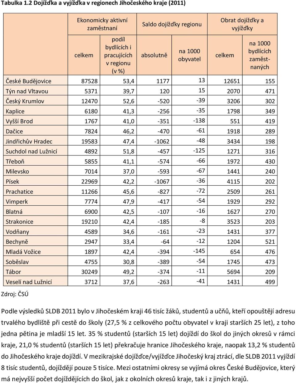 dojížďky a vyjížďky celkem na 1 bydlících zaměstnaných České Budějovice 87528 53,4 1177 13 12651 155 Týn nad Vltavou 5371 39,7 12 15 27 471 Český Krumlov 1247 52,6-52 -39 326 32 Kaplice 618 41,3-256