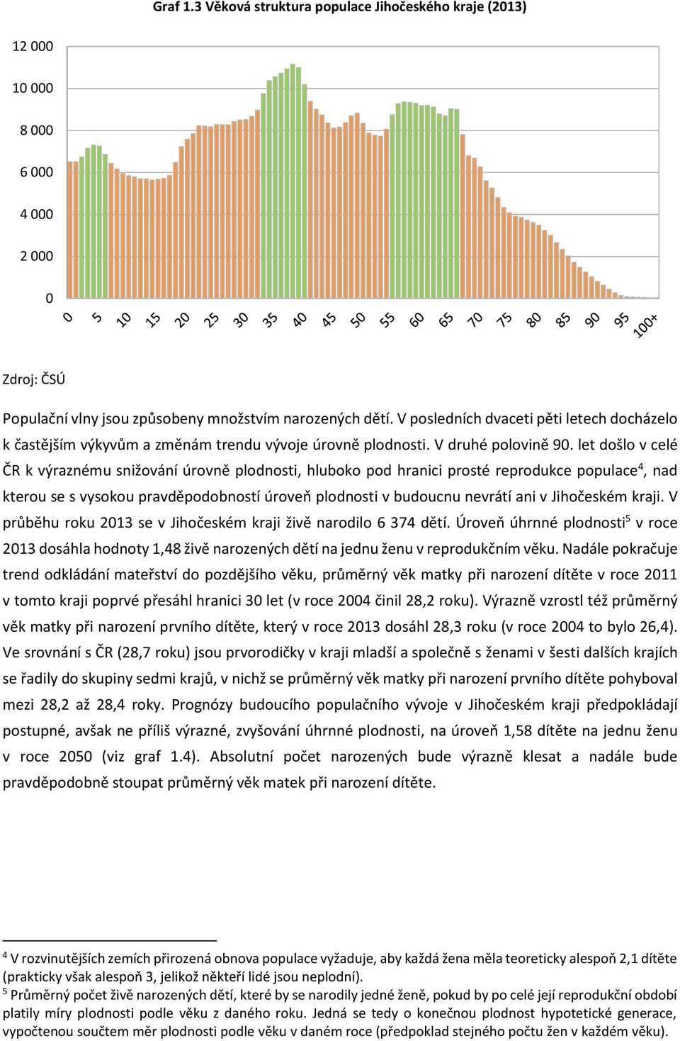 let došlo v celé ČR k výraznému snižování úrovně plodnosti, hluboko pod hranici prosté reprodukce populace 4, nad kterou se s vysokou pravděpodobností úroveň plodnosti v budoucnu nevrátí ani v