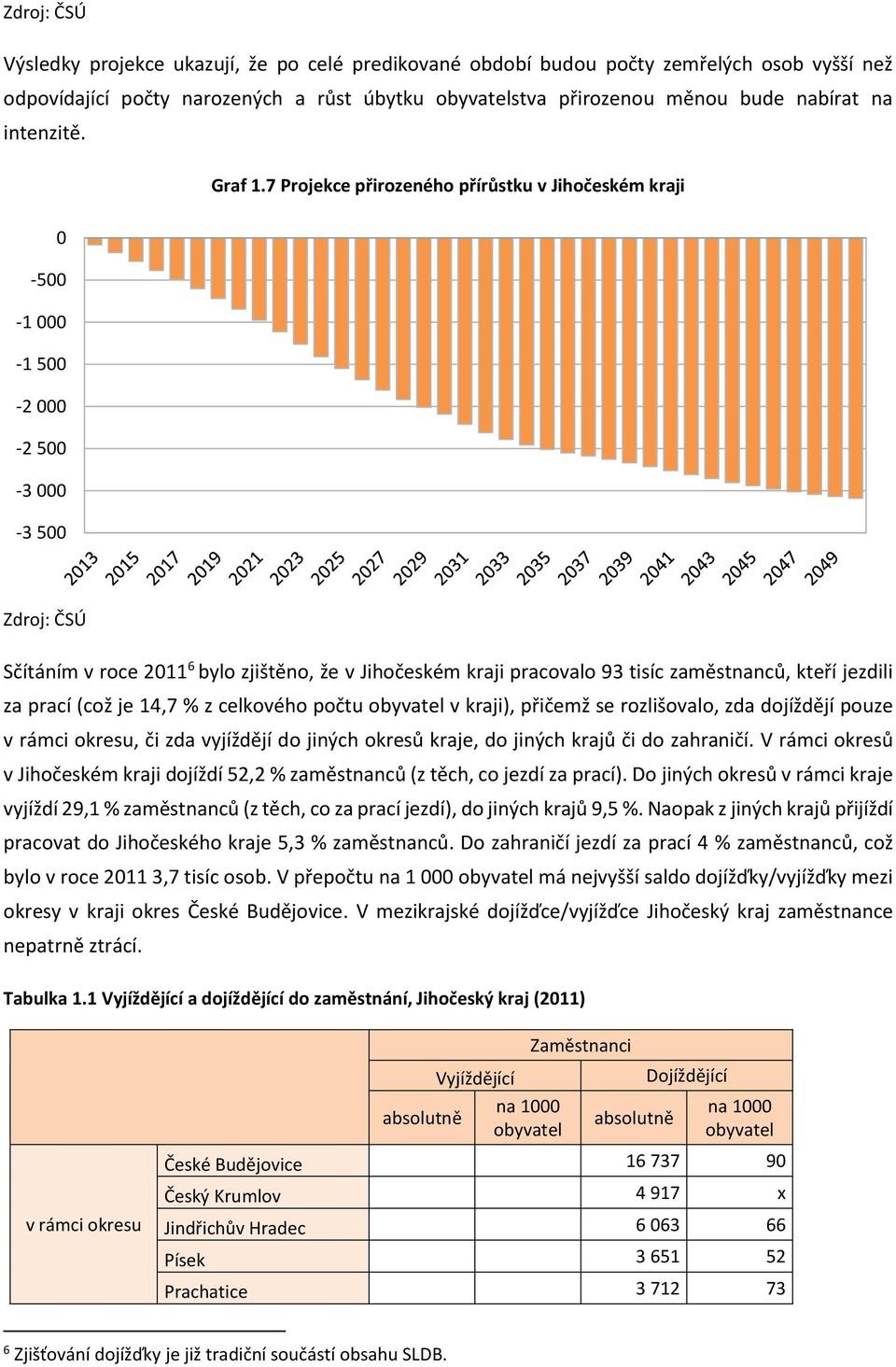 7 Projekce přirozeného přírůstku v Jihočeském kraji -5-1 -1 5-2 -2 5-3 -3 5 Sčítáním v roce 211 6 bylo zjištěno, že v Jihočeském kraji pracovalo 93 tisíc zaměstnanců, kteří jezdili za prací (což je