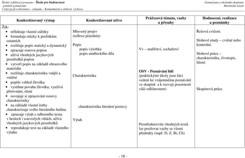 osvojuje si zpracování osnovy charakteristiky na základě vlastní četby charakterizuje svého literárního hrdinu zpracuje výtah z odborného textu v heslech i souvislých větách, užívá vhodných