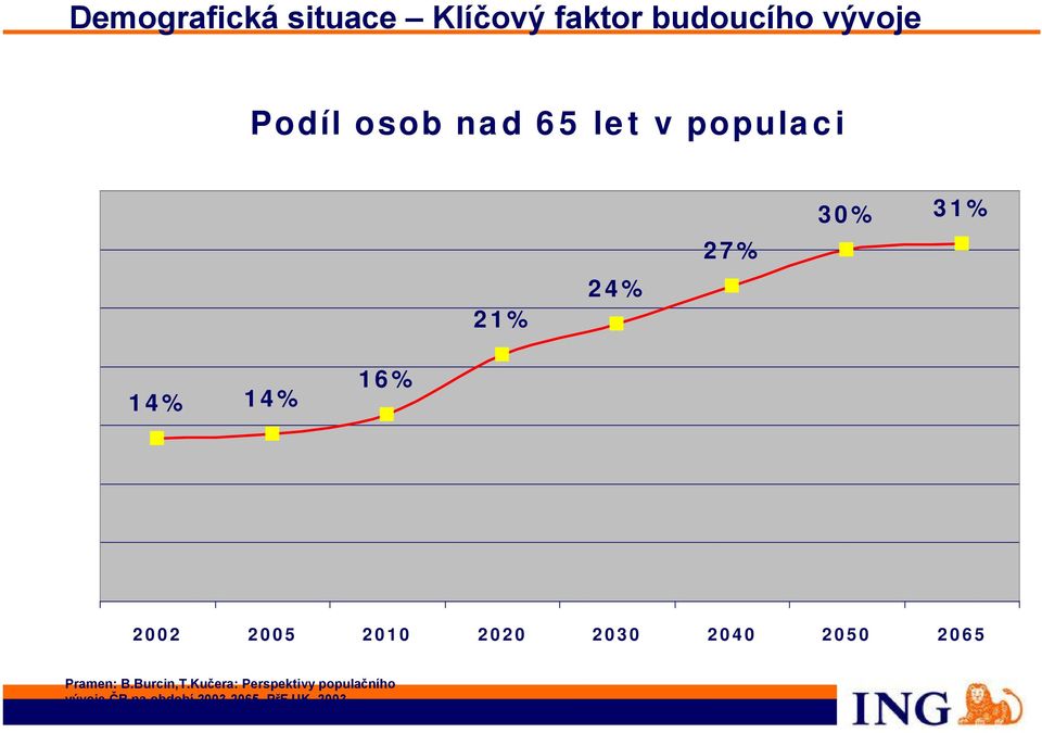 2002 2005 2010 2020 2030 2040 2050 2065 Pramen: B.Burcin,T.