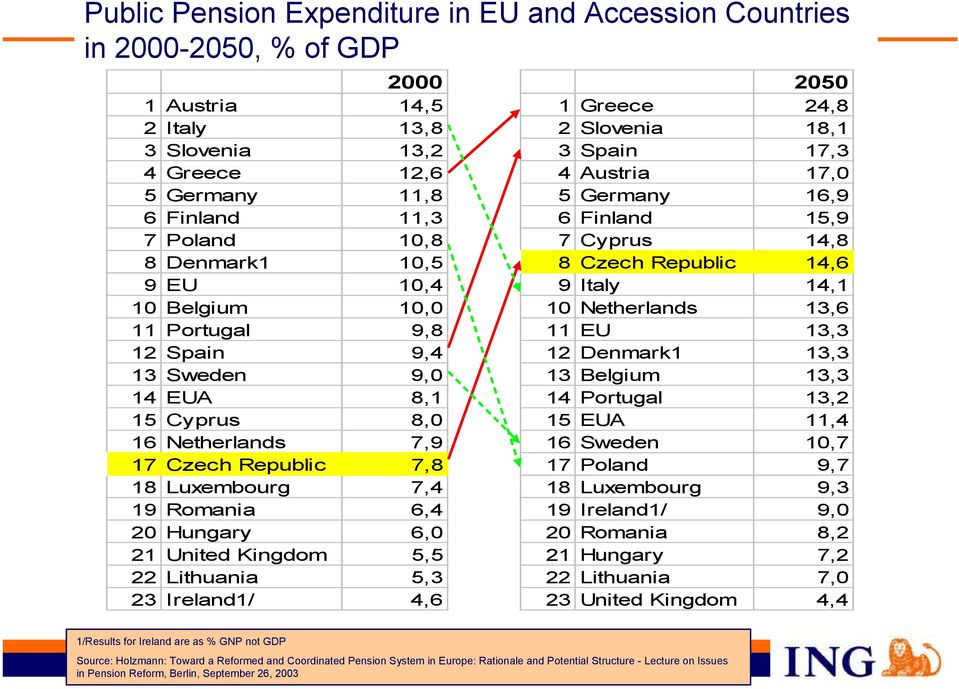 22 Lithuania 5,3 23 Ireland1/ 4,6 2050 1Greece 24,8 2Slovenia 18,1 3Spain 17,3 4Austria 17,0 5Germany 16,9 6Finland 15,9 7Cyprus 14,8 8Czech Republic 14,6 9Italy 14,1 10 Netherlands 13,6 11 EU 13,3