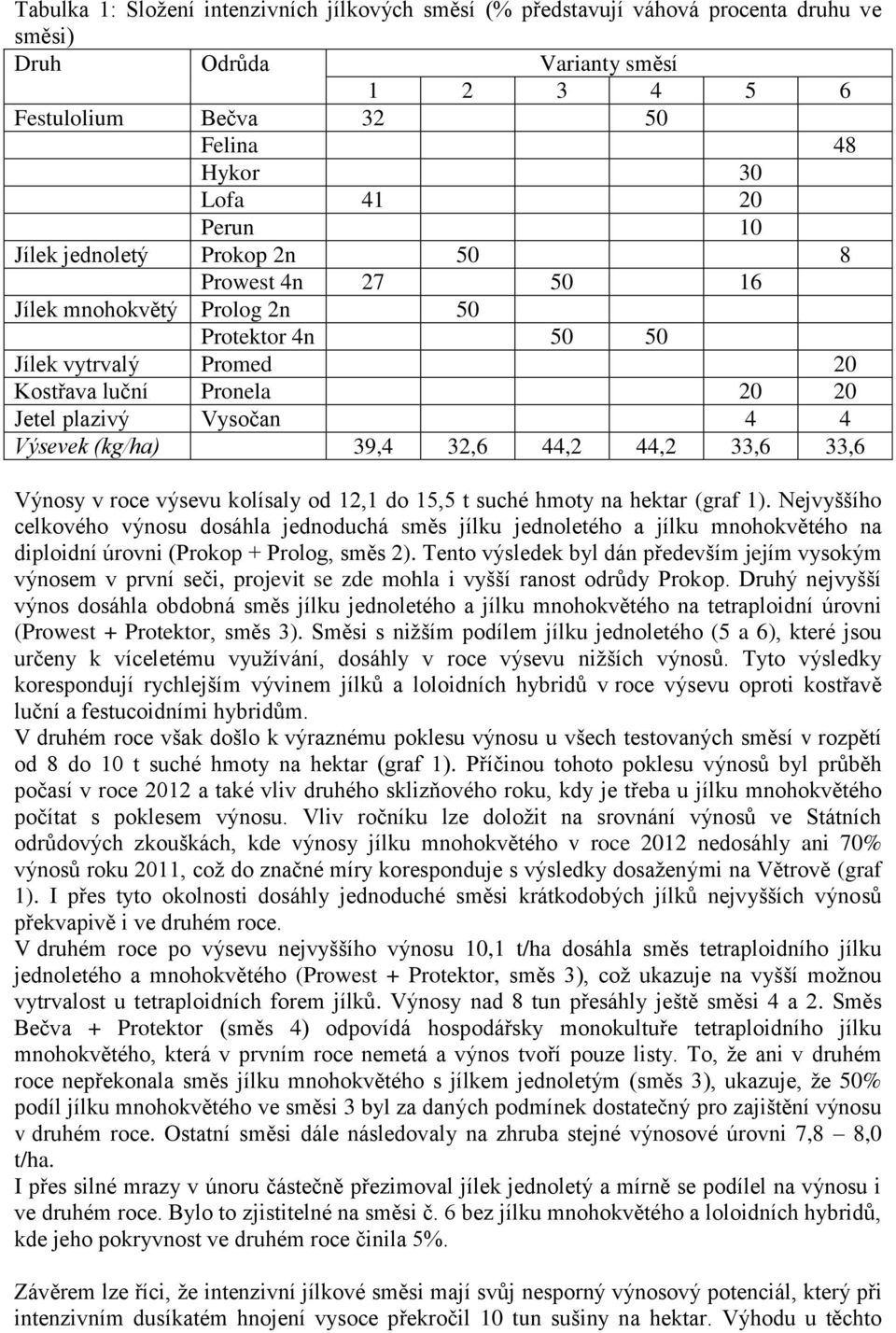 39,4 32,6 44,2 44,2 33,6 33,6 Výnosy v roce výsevu kolísaly od 12,1 do 15,5 t suché hmoty na hektar (graf 1).