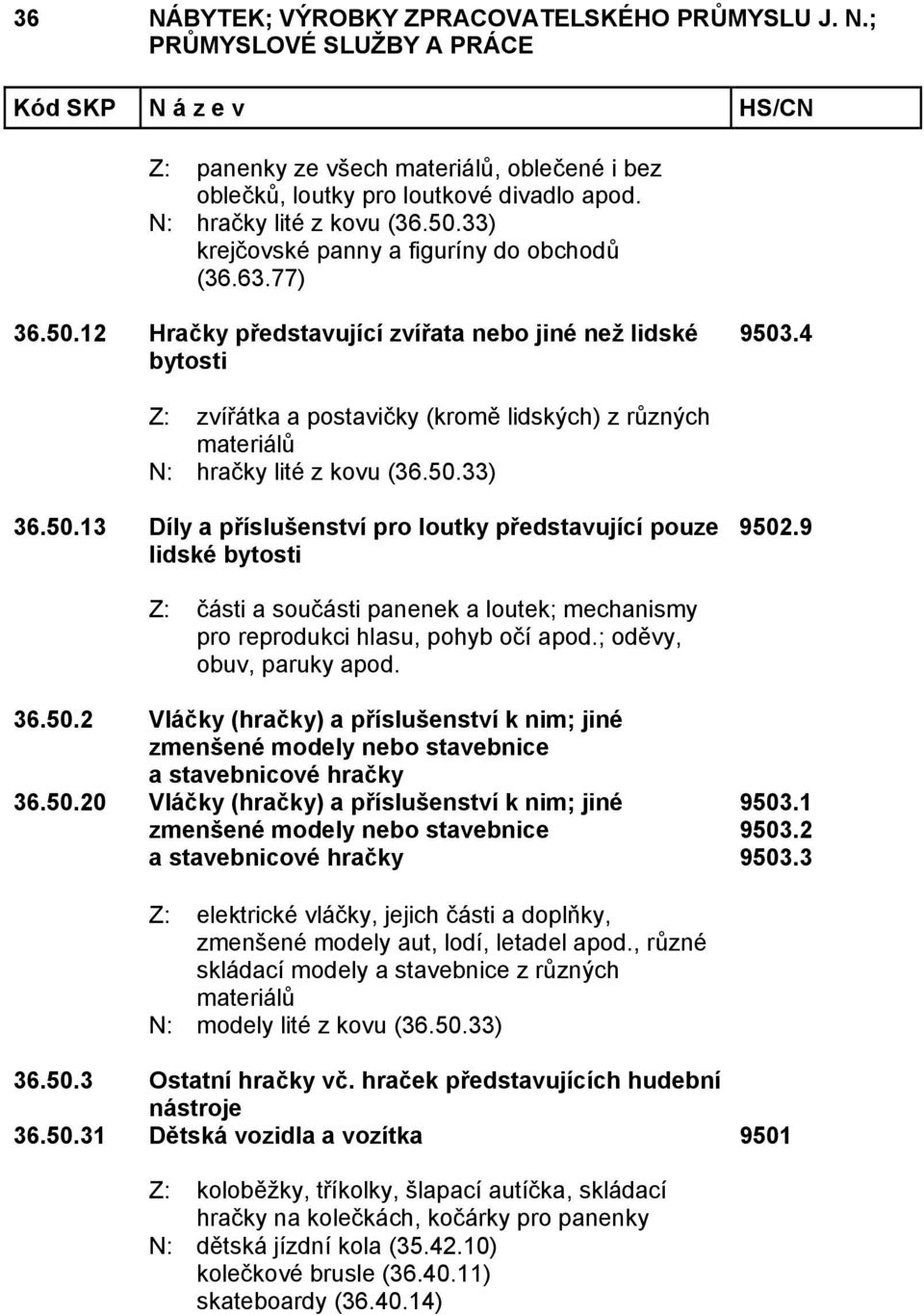 9 Z: části a součásti panenek a loutek; mechanismy pro reprodukci hlasu, pohyb očí apod.; oděvy, obuv, paruky apod. 36.50.