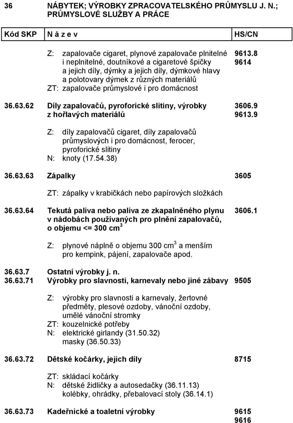 9 Z: díly zapalovačů cigaret, díly zapalovačů průmyslových i pro domácnost, ferocer, pyroforické slitiny N: knoty (17.54.38) 36.63.63 Zápalky 3605 ZT: zápalky v krabičkách nebo papírových složkách 36.