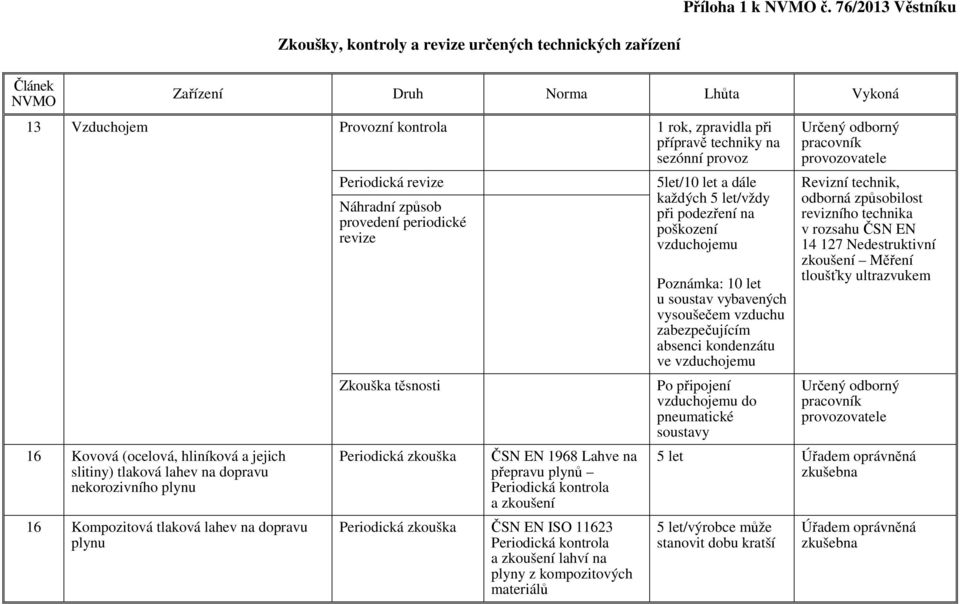 sezónní provoz 16 Kovová (ocelová, hliníková a jejich slitiny) tlaková lahev na dopravu nekorozivního plynu 16 Kompozitová tlaková lahev na dopravu plynu Periodická revize 5let/10 let a dále každých