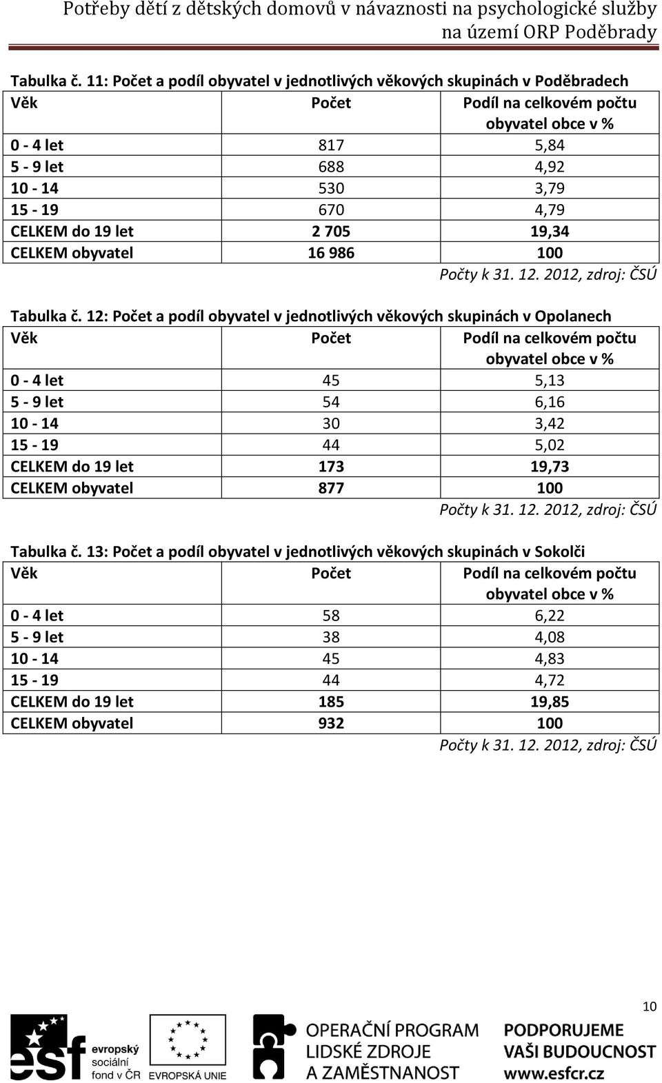 do 19 let 2 705 19,34 CELKEM obyvatel 16 986 100 Počty k 31. 12. 2012, zdroj: ČSÚ Tabulka č.