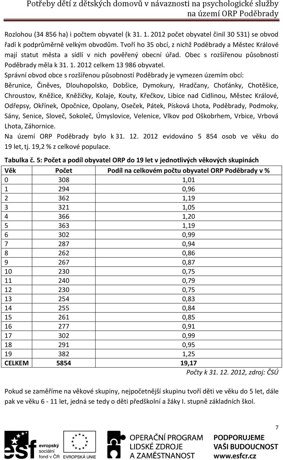 Obec s rozšířenou působností Poděbrady měla k 31. 1. 2012 celkem 13 986 obyvatel.