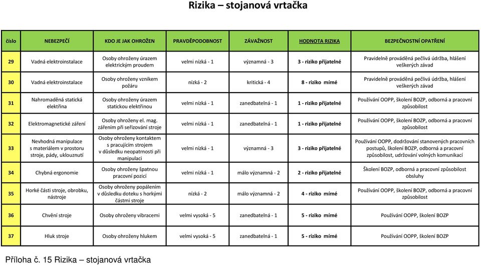 zářením při seřizování stroje velmi nízká - 1 zanedbatelná - 1 1 - riziko přijatelné Používání OOPP,, odborná a pracovní 33 Nevhodná manipulace s materiálem v prostoru stroje, pády, uklouznutí