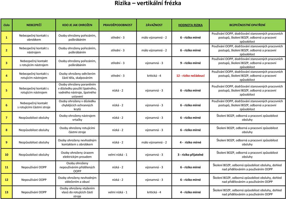 těla, skalpováním střední - 3 kritická - 4 12 - riziko nežádoucí 5 Nebezpečný kontakt s rotujícím nástrojem poraněním v důsledku použití špatného, vadného nástroje, špatného ustavení 6 Nebezpečný