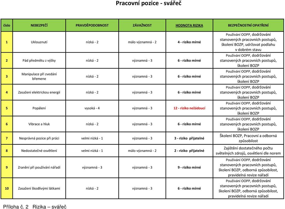 významná - 2 2 - riziko přijatelné 9 Zranění při používání nářadí významná - 3 významná - 3 9 - riziko mírné 10 Zasažení škodlivými látkami, udržovat podlahu v dobrém stavu Školení