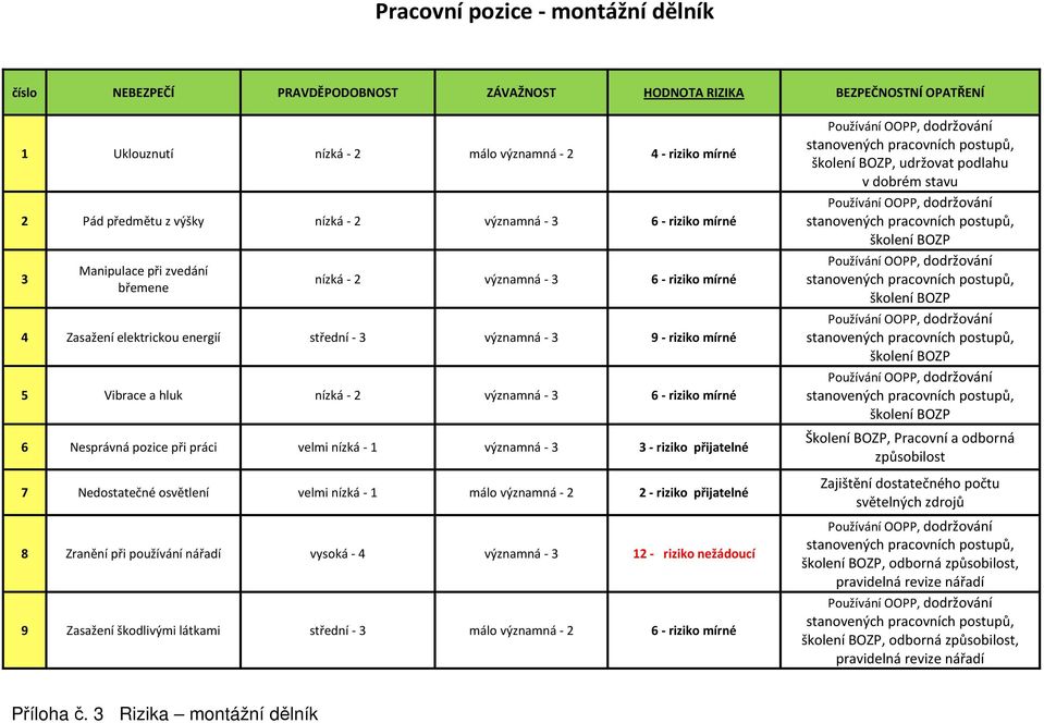 přijatelné 8 Zranění při používání nářadí vysoká - 4 významná - 3 12 - riziko nežádoucí 9 Zasažení škodlivými látkami střední - 3 málo významná - 2 6 - riziko mírné, udržovat podlahu v