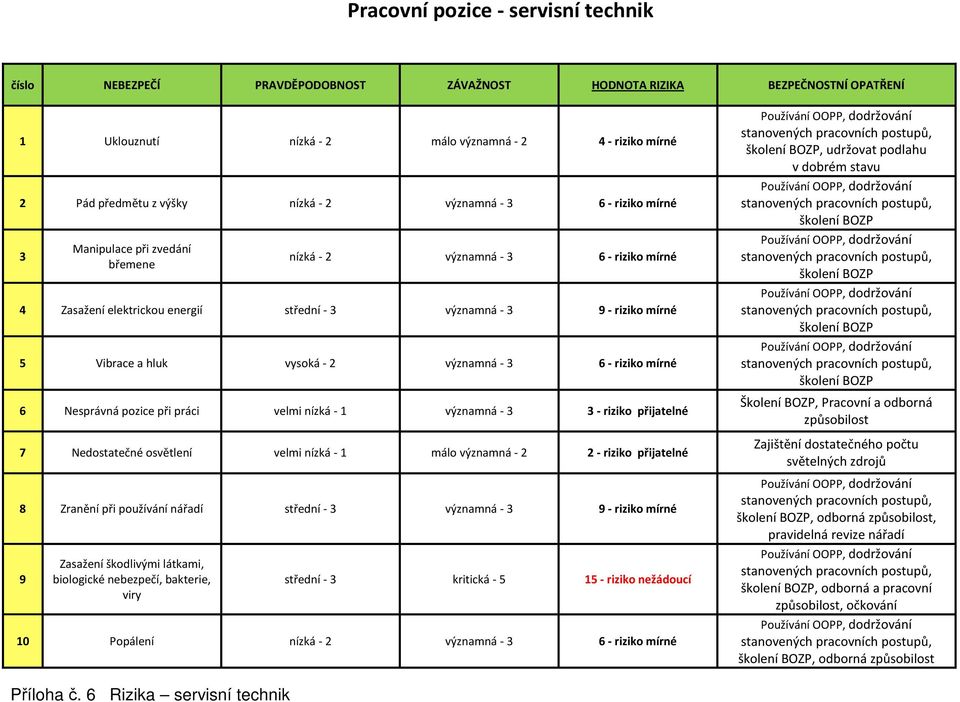 významná - 2 2 - riziko přijatelné 8 Zranění při používání nářadí střední - 3 významná - 3 9 - riziko mírné 9 Zasažení škodlivými látkami, biologické nebezpečí, bakterie, viry střední - 3 kritická -